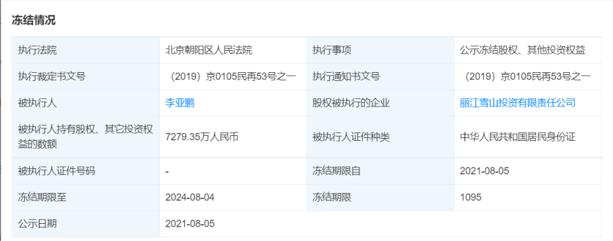 李亚鹏成被执行人，持有丽江雪山投资7279万元股权被冻结