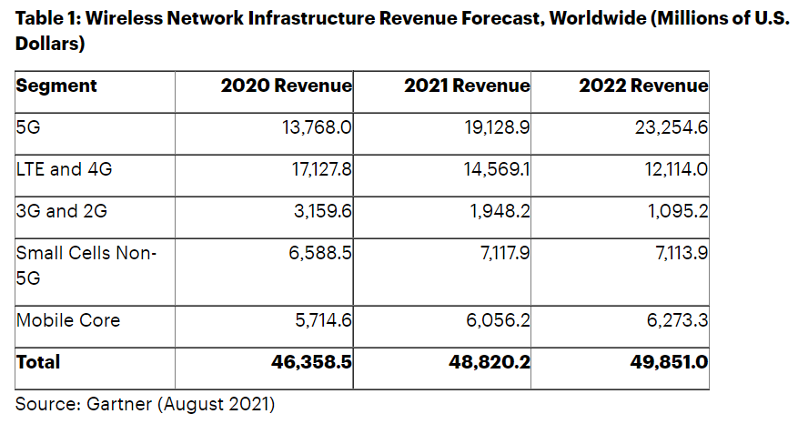 Gartner：全球5G网络基础设施收入将达191亿美元 同比增长39%