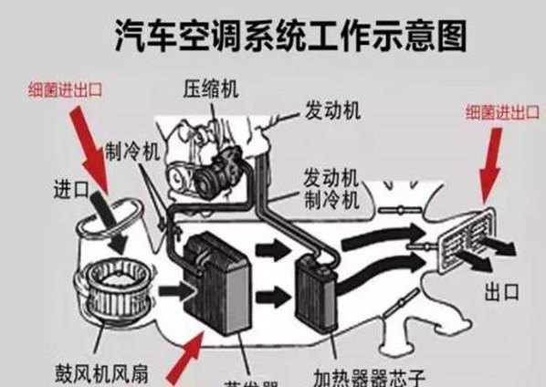 汽车空调的暖风系统-新浪汽车