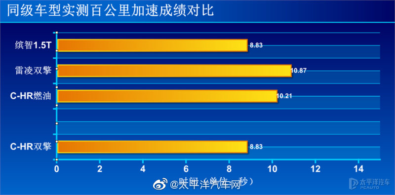 C Hr双擎百公里加速啥水平 新浪汽车