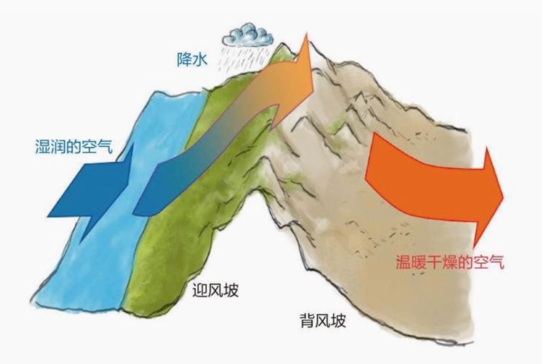 季风经过山脉时,沿迎风坡上升冷却,发生降水.