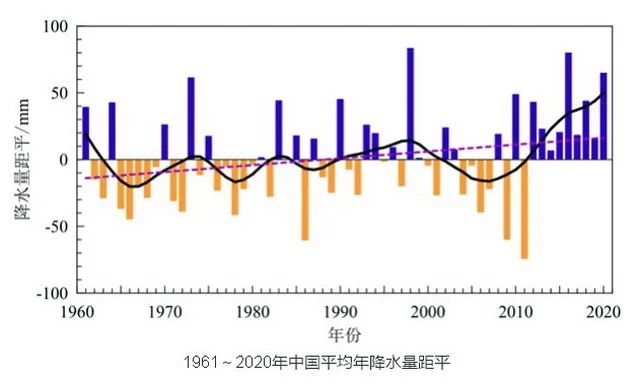 ▲1961～2020年中国平均年降水量变化情况。资料来源：《中国气候变化蓝皮书（2021）》
