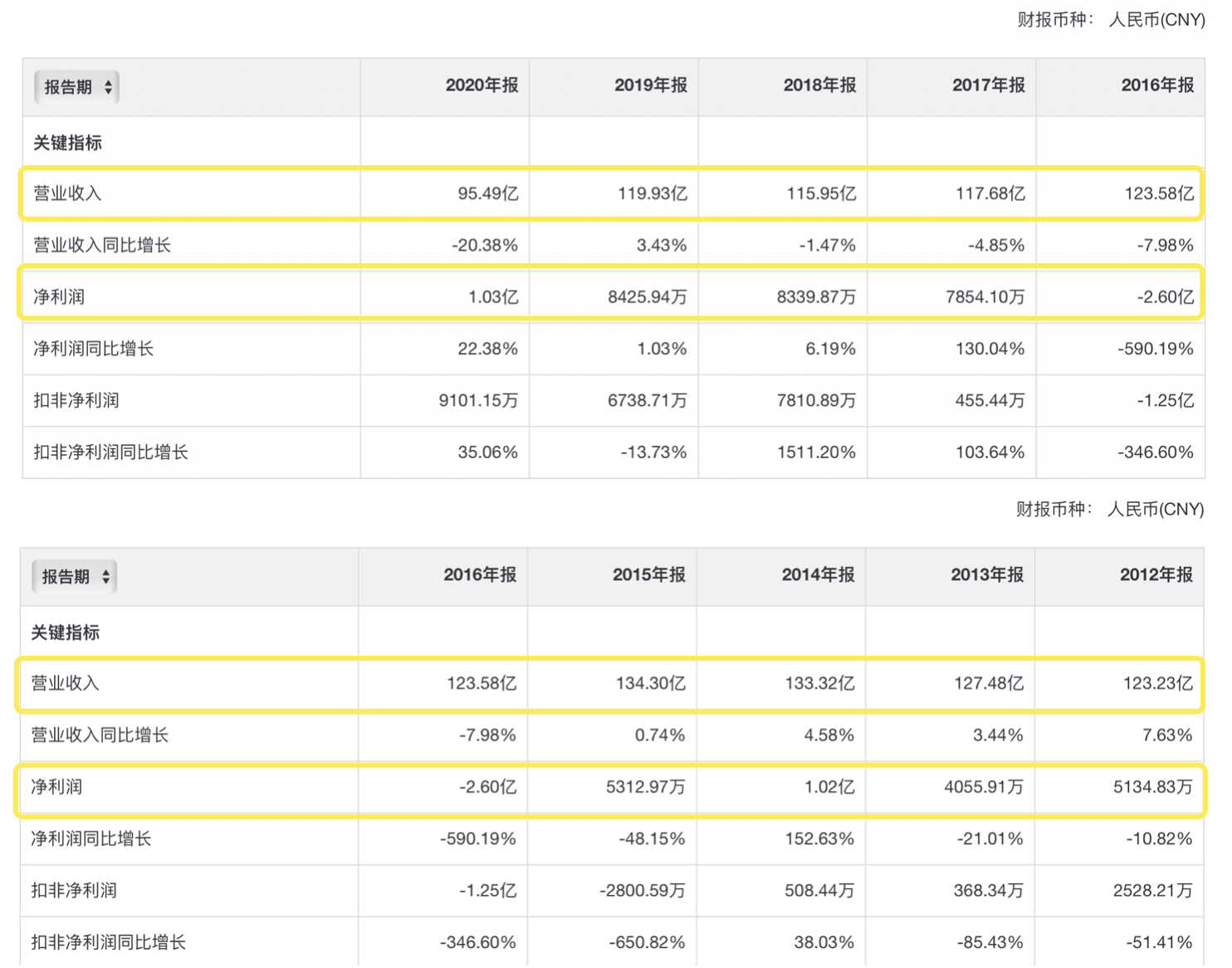 华联综超业绩惨淡 要靠卖壳“回血”