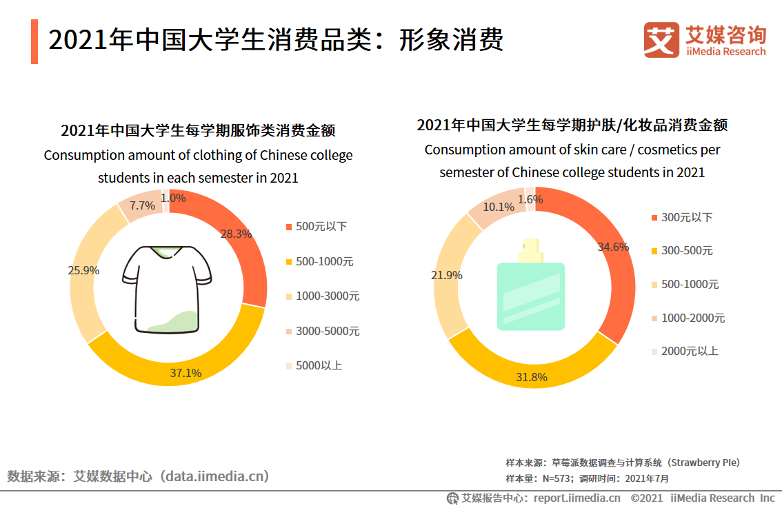 大学生消费研究报告2021年消费规模将超7000亿元过半大学生赞同超前