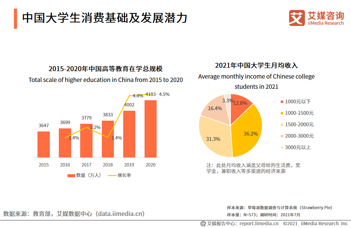 大学生消费研究报告2021年消费规模将超7000亿元过半大学生赞同超前