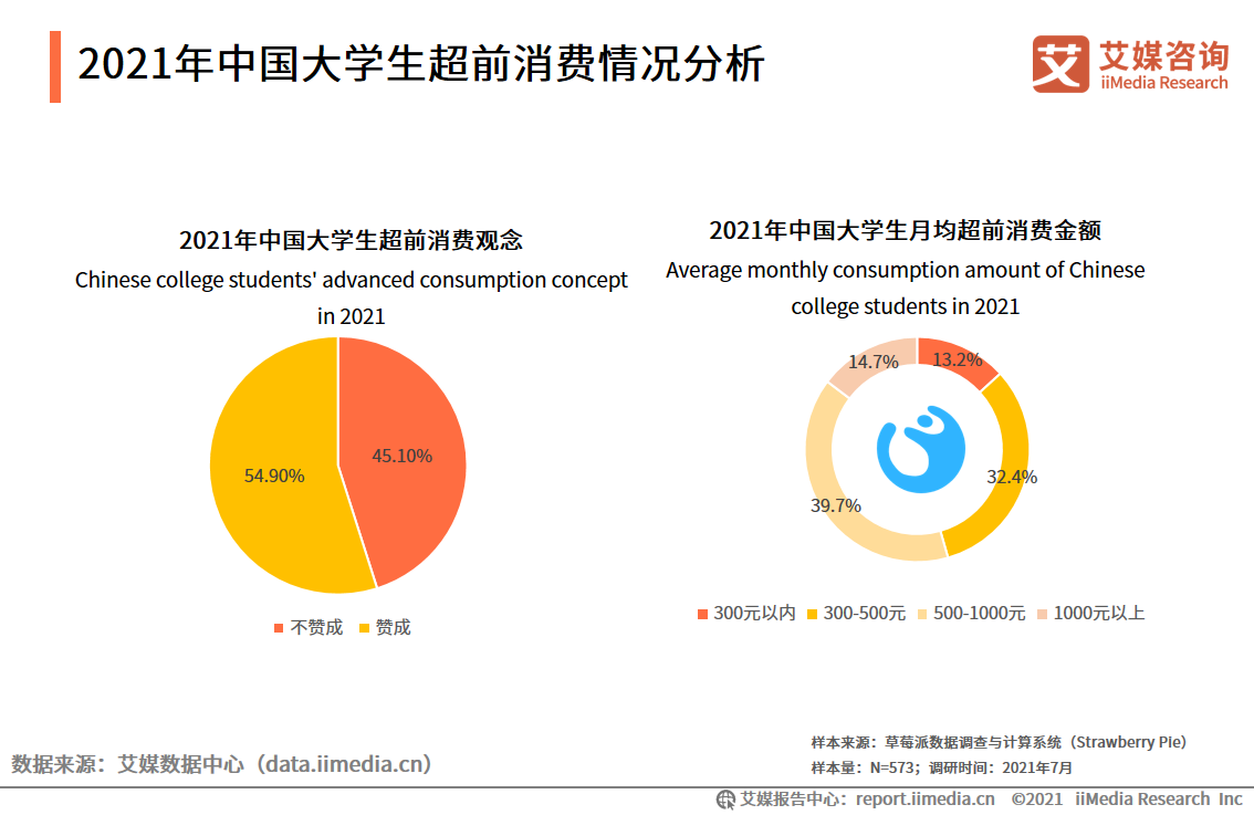 大学生消费研究报告2021年消费规模将超7000亿元过半大学生赞同超前