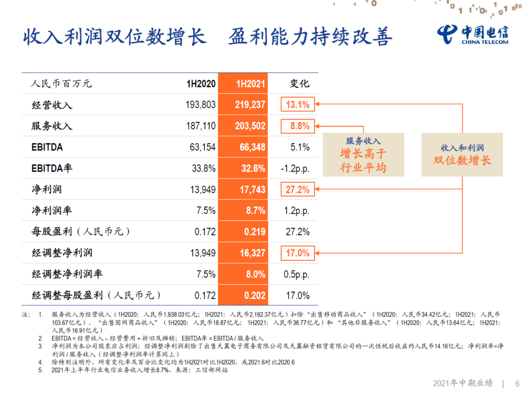 中国电信上半年营收2192亿：净利润177亿，同比劲增27.2%