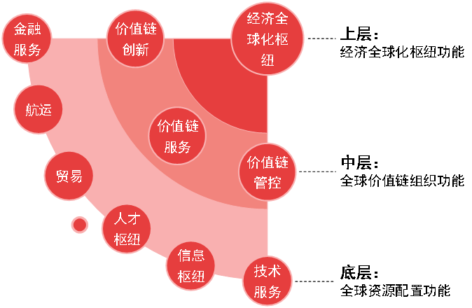上海战略所｜对标国际，上海该如何提升全球城市功能