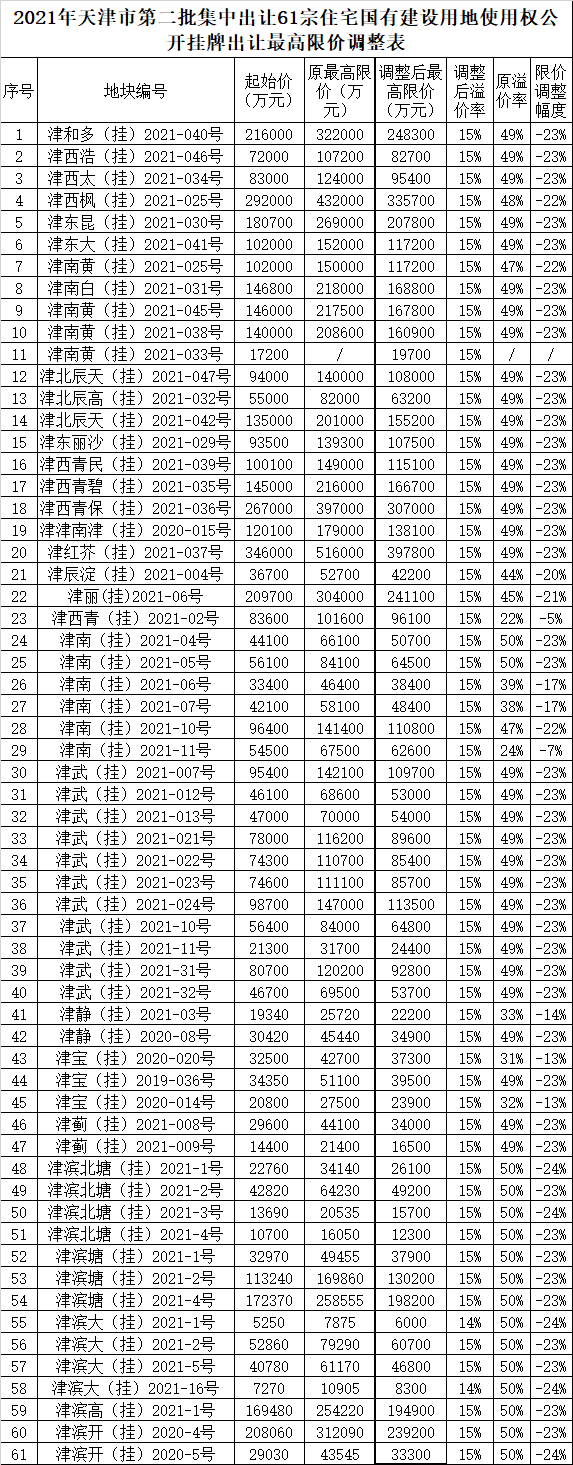 天津二批集中供地：近九成地降最高限价，竞拍至限价后将摇号