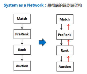 朱小强 屠龙少年与龙 漫谈深度学习驱动的广告推荐技术发展周期 财经头条