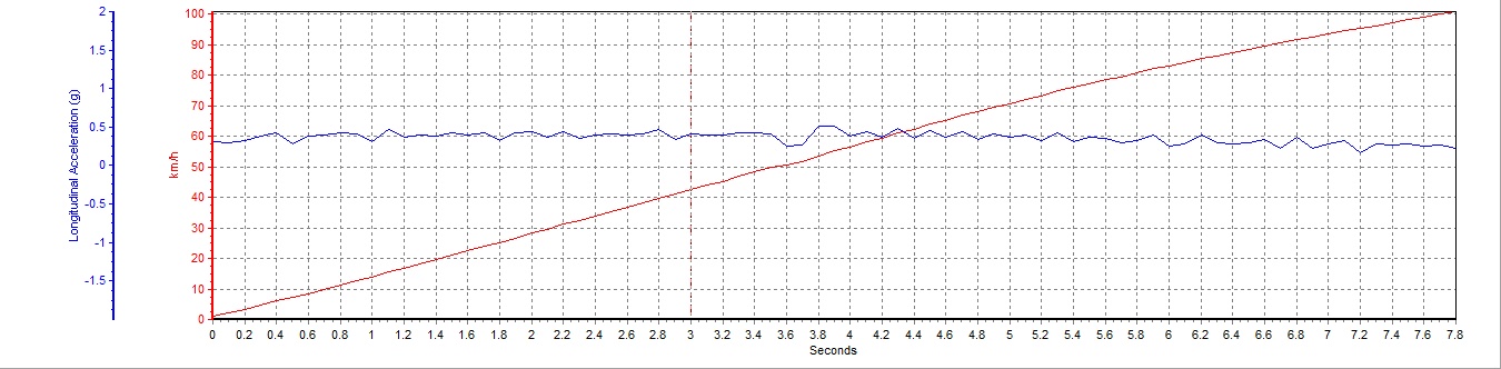 零百加速7.71s