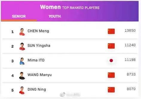 孙颖莎回应世界排名超伊藤美诚：放平心态，世界排名说明不了什么休闲区蓝鸢梦想 - Www.slyday.coM