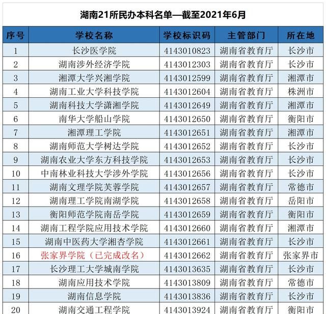 其中湖南工业职业技术学院,湖南信息职业技术学院,湖南大众传媒职业