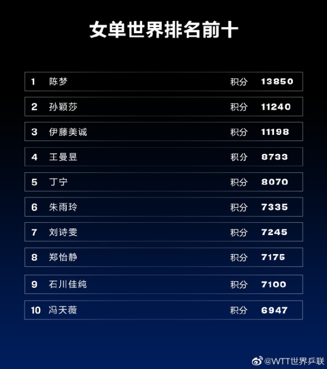 孙颖莎:世界排名不算啥,小魔王升至第2!陈梦第1,伊藤美诚第3休闲区蓝鸢梦想 - Www.slyday.coM 孙颖莎:世界排名不算啥,小魔王升至第2!陈梦第1,伊藤美诚第3休闲区蓝鸢梦想 - Www.slyday.coM