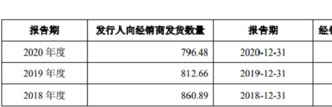 明月镜片IPO：经销商数量逐年减、提前确认收入或存在