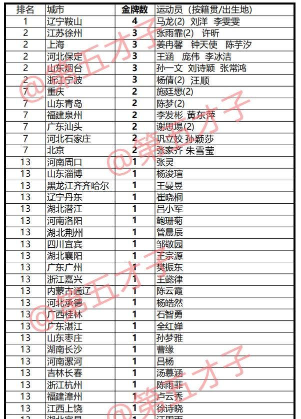东京奥运会中国城市金牌数排行榜,看你的家乡上榜了吗?休闲区蓝鸢梦想 - Www.slyday.coM