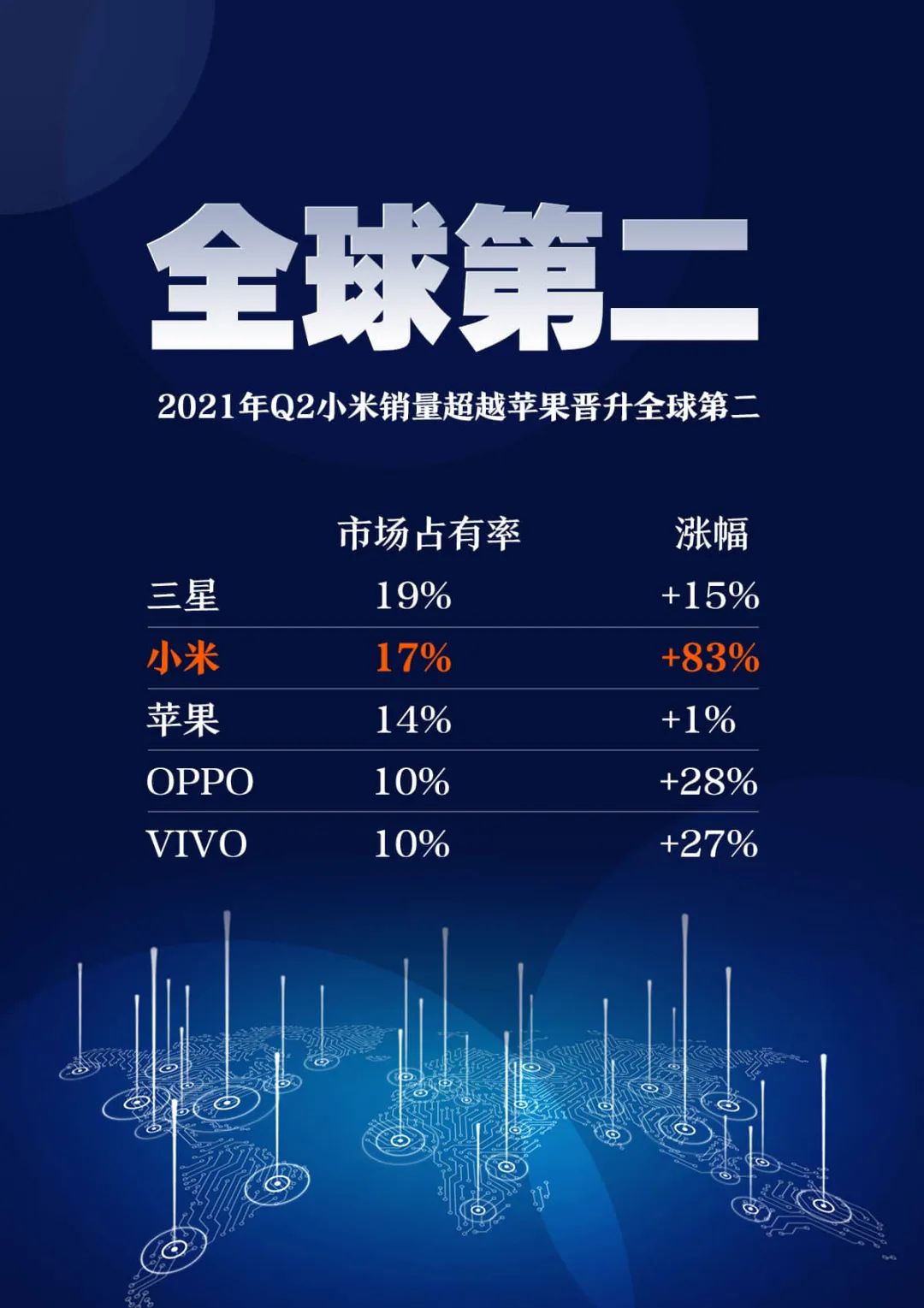 小米目标三年全球第一