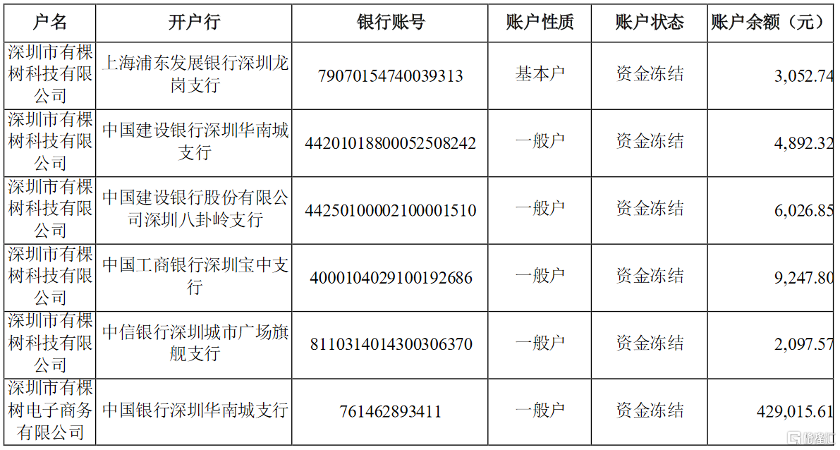 sz):有棵树及其下属子公司部分银行账户被冻结__财经头条