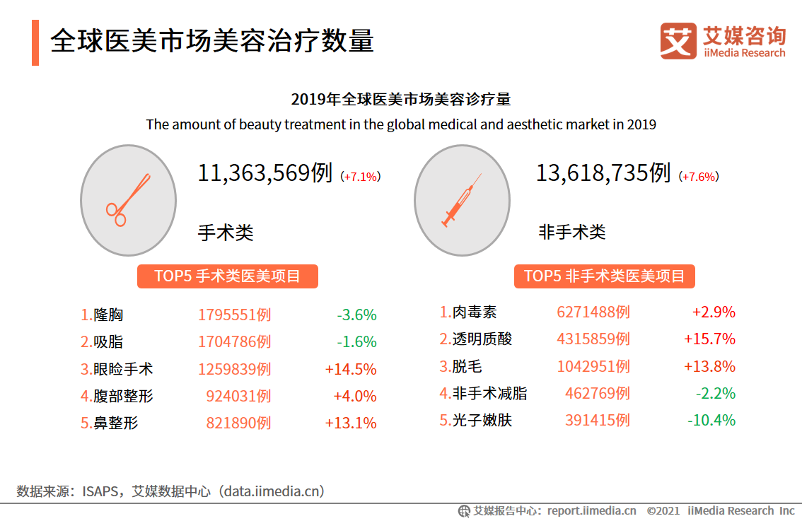 我国医美相关企业超4万家，2021年中国医美行业发展前景及挑战分析|医美|美容|艾媒_新浪新闻