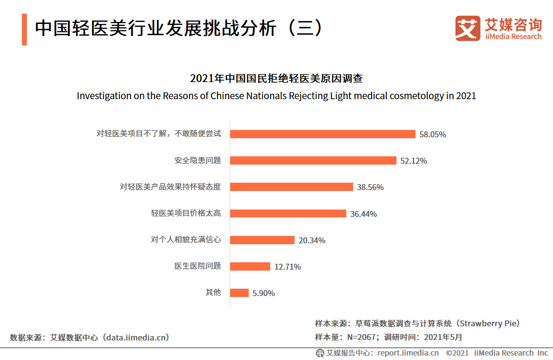 我国医美相关企业超4万家，2021年中国医美行业发展前景及挑战分析|医美|美容|艾媒_新浪新闻