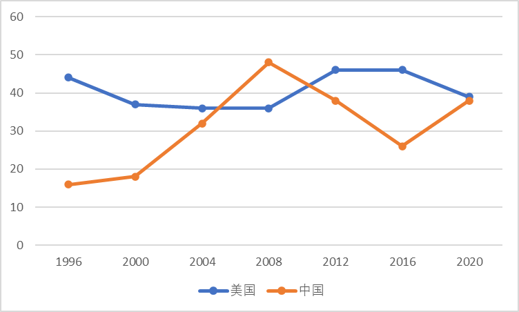 奥运金牌榜背后的国力之争 美国真的很在乎