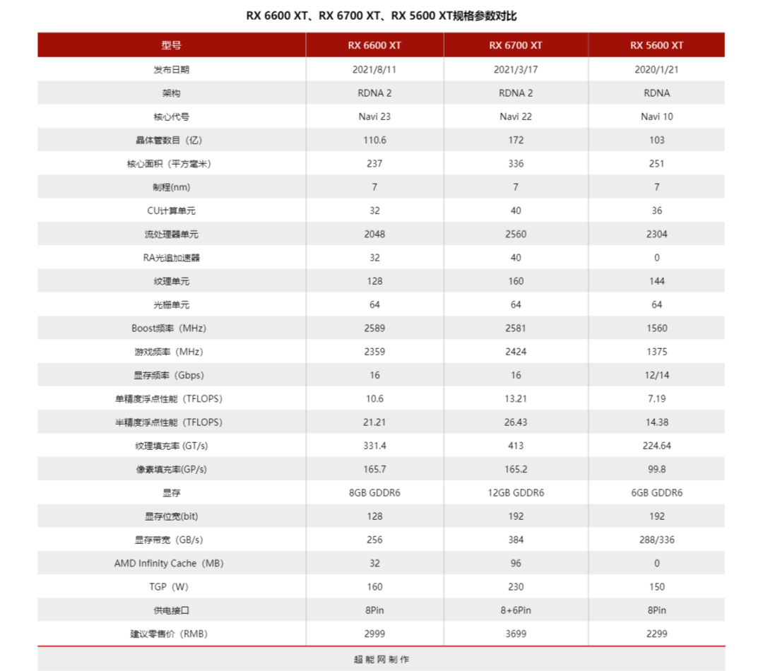 radeonrx6600xt天梯榜首发评测畅玩1080p游戏的新选择