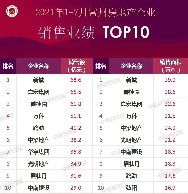 2021年1-7月常州房地产企业销售业绩排行榜|商品住宅_新浪财经_新浪网