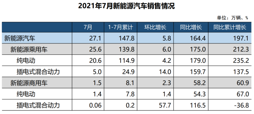 七月国内车市继续下滑，新能源车渗透率已接近15%