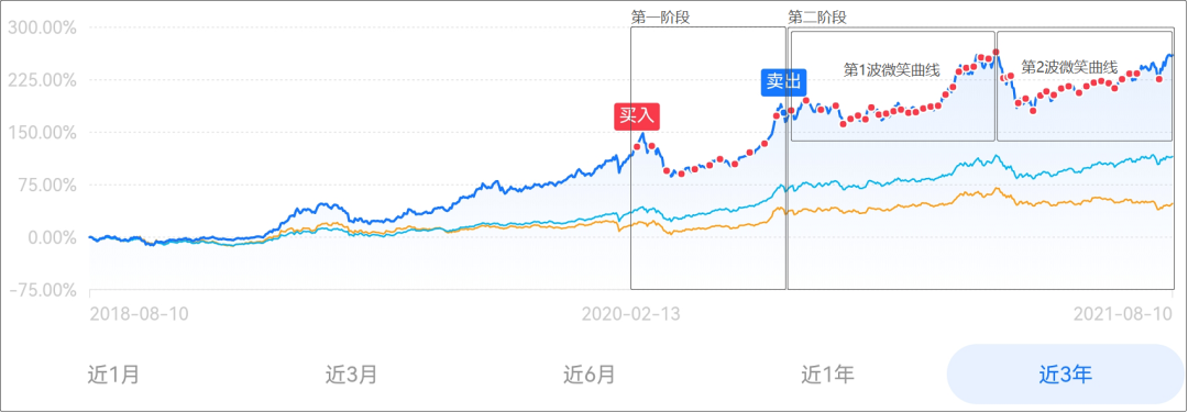 2021.0811 止盈&增投 | 陪你麻利定投 第63期