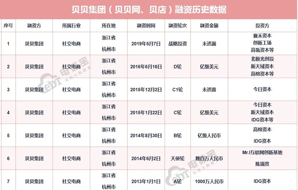 贝店被曝遭供应商上门讨债：涉及金额过亿 总部人去楼空(图6)