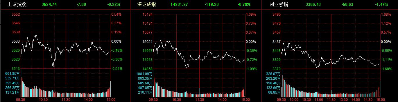 A股收跌：创指跌1.47%，汽车板块逆市走强