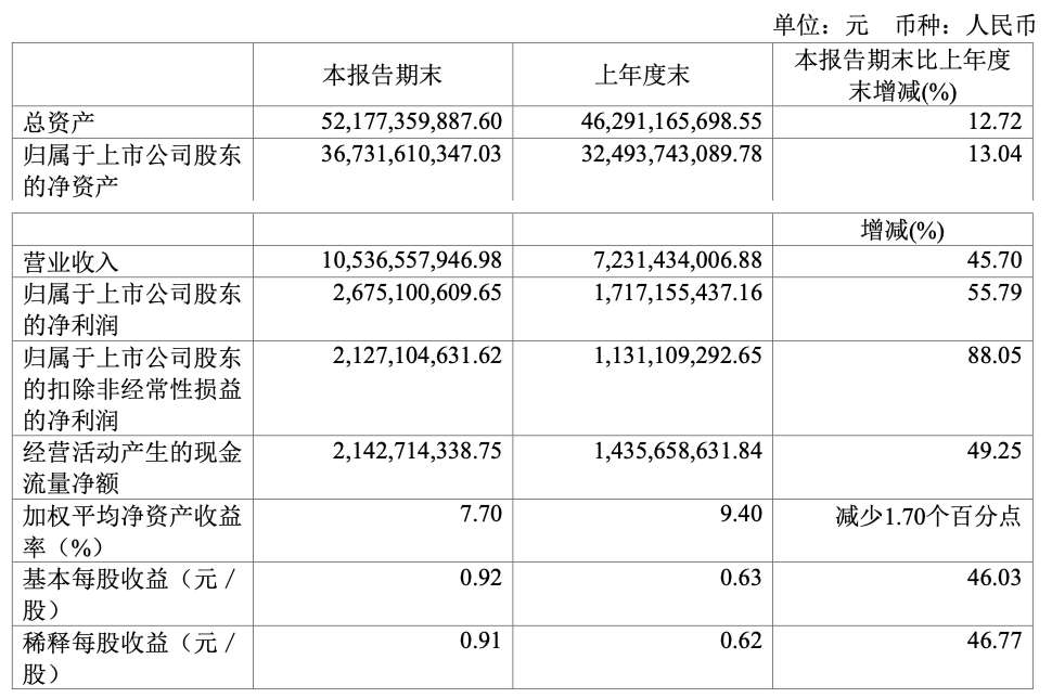 上半年净利润同比增长56% 药明康德：国内疫情负面影响已基本去除