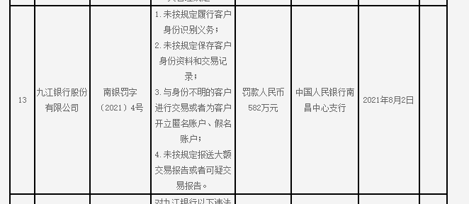 继“彩礼贷”后，九江银行因4项违规事实被重罚超580万