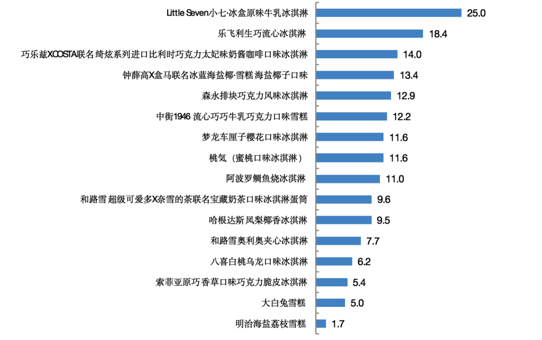 图一16款网红冷饮样品单支/盒的脂肪含量（单位：g）