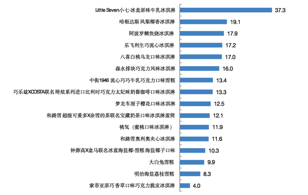 图二16款网红冷饮样品单支/盒的总糖含量（单位：g）