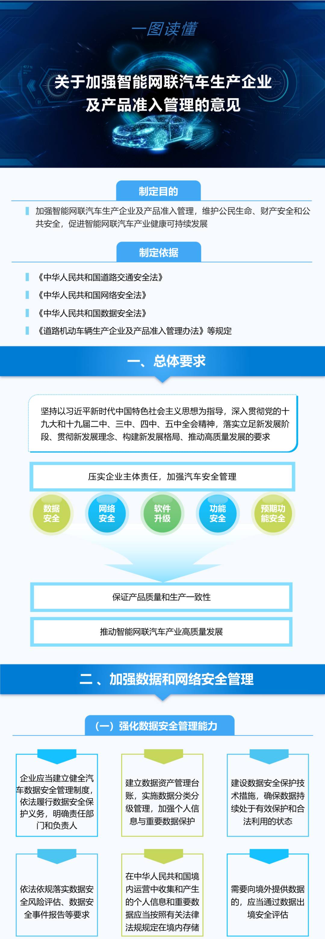 一图+四问，读懂《关于加强智能网联汽车生产企业及产品准入管理的意见》