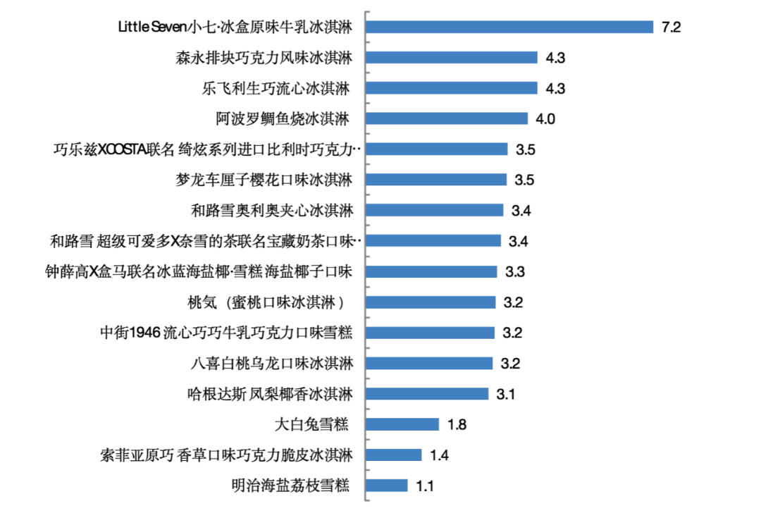 图三食用一支/盒样品需要慢跑多远才能消耗掉能量（单位：公里）