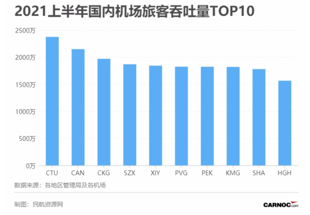 上半年国内机场流量排名出炉：成都打败广州，重庆赢下深圳