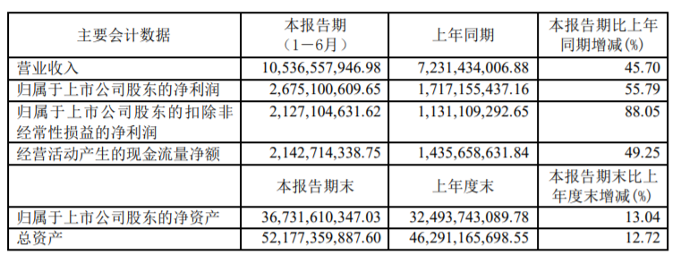 药明康德半年报：营收105亿，净利增逾55%至26.7亿