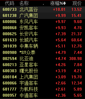 7月新能源车产销创新高：汽车板块逆势领涨 近23亿主力资金抢筹