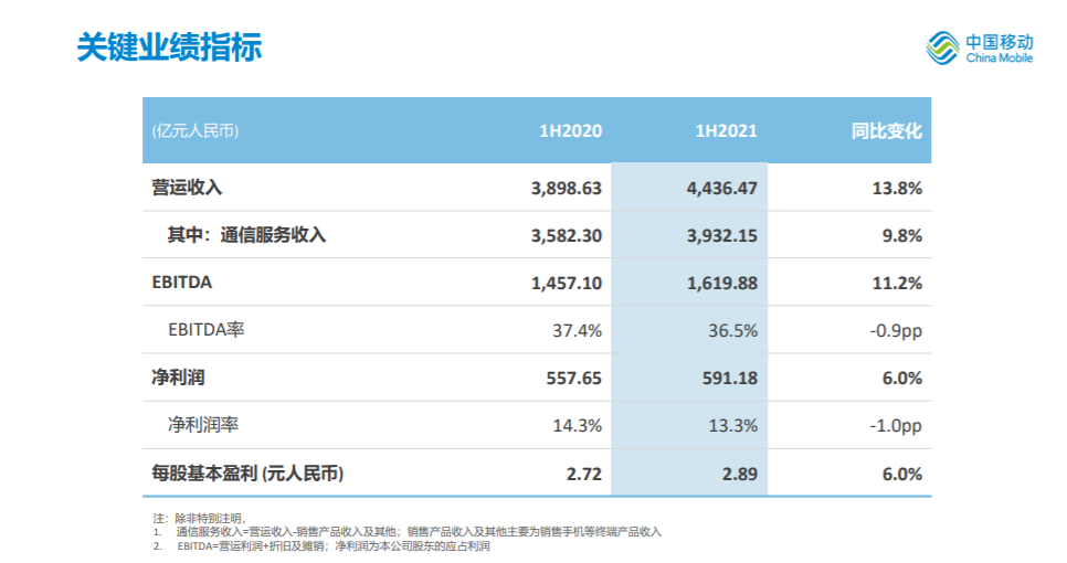 5G用户1.27亿，ARPU88.9元：移动上年半财报亮了！