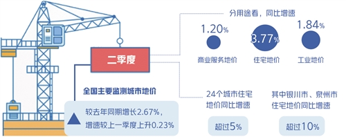 二季度住宅地价增速3.7%，热度较高地区调控压力仍然较大