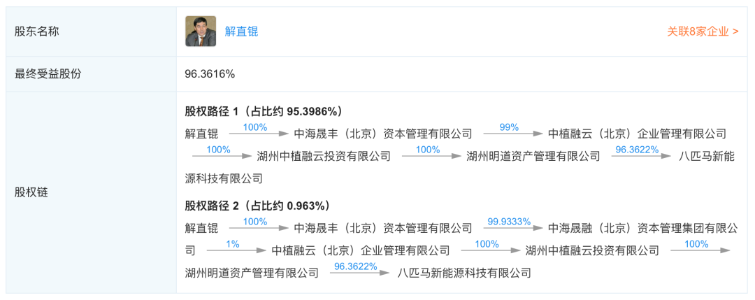 解直錕的八匹馬