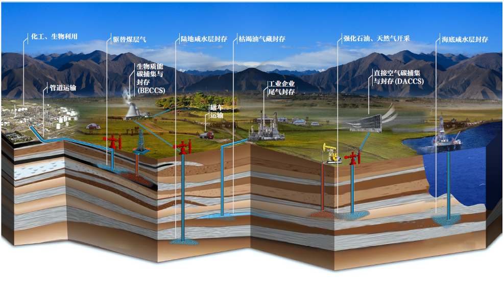 ccus技术最先进的公司