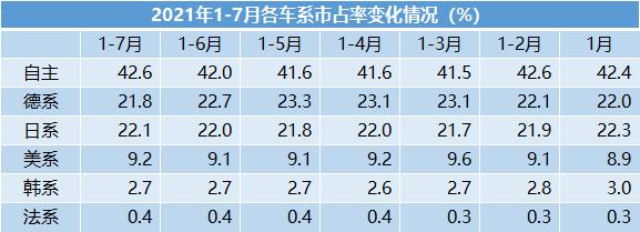 7月车市盘点：各品系市占率大幅调整 德系“最受伤”