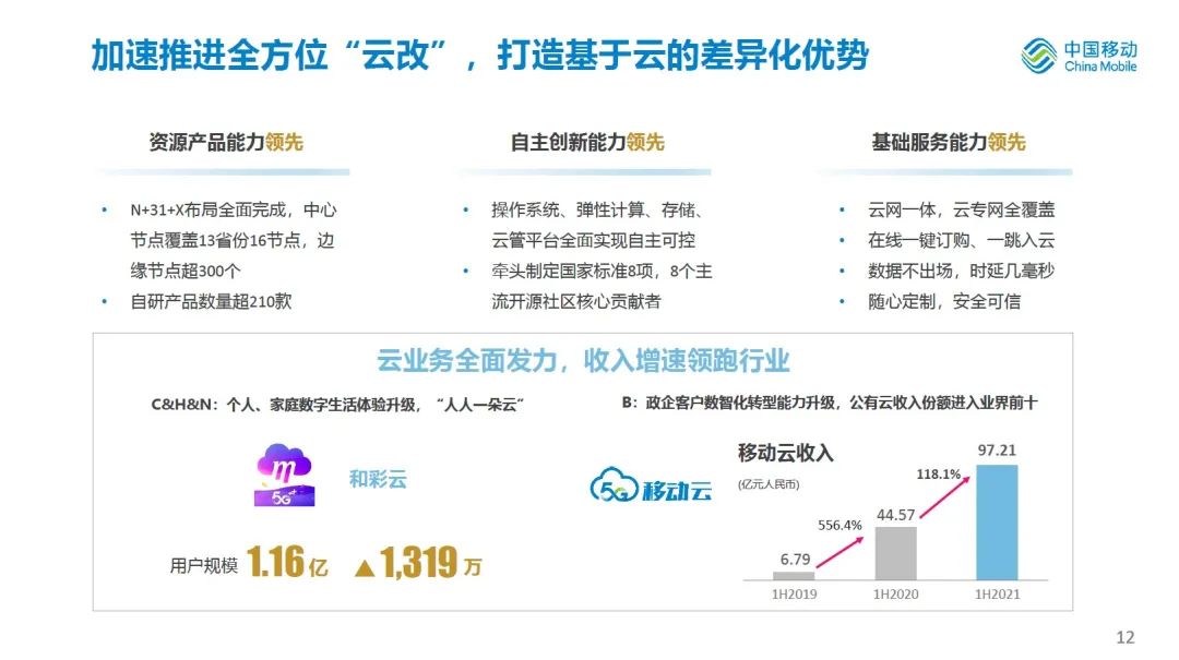 移动云上半年收入97亿元：同比增长118% 超过去年全年