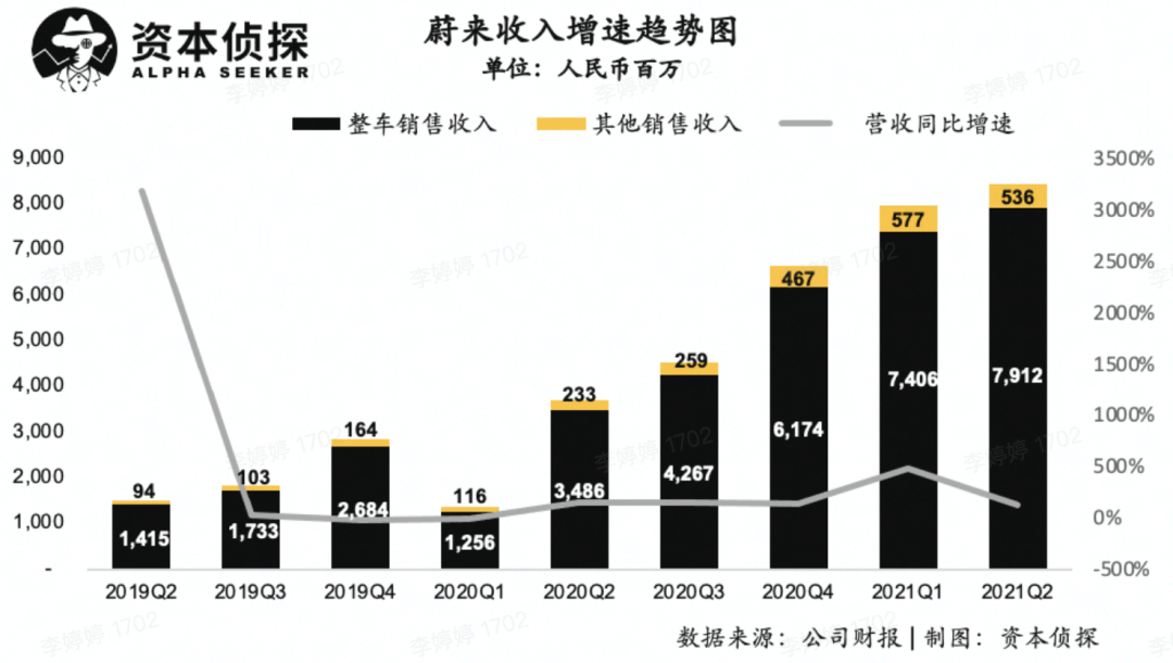 “在理想港股上市当天，蔚来发了一份不及预期的财报