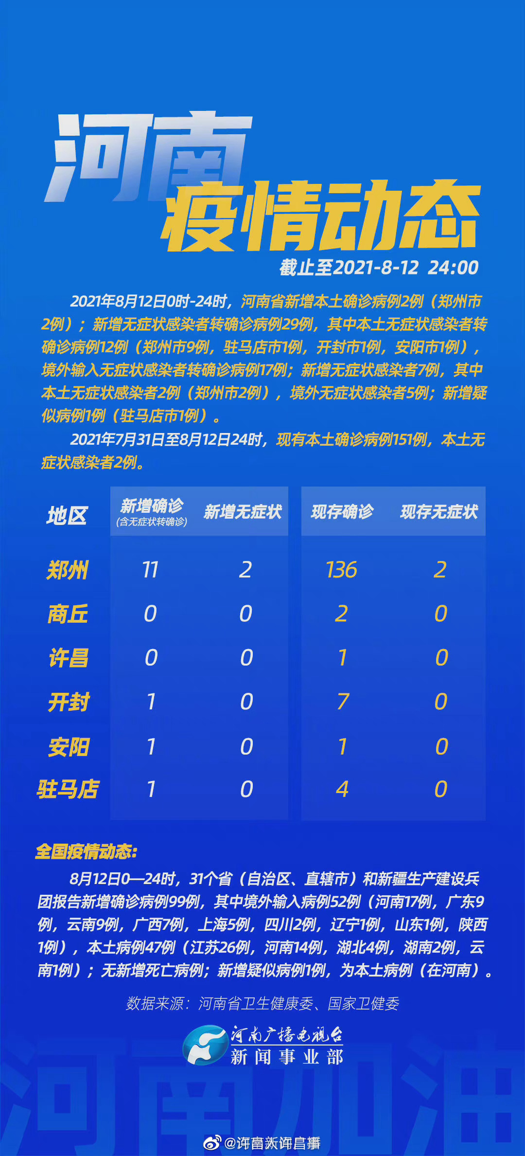 2021年8月12日0时24时河南疫情