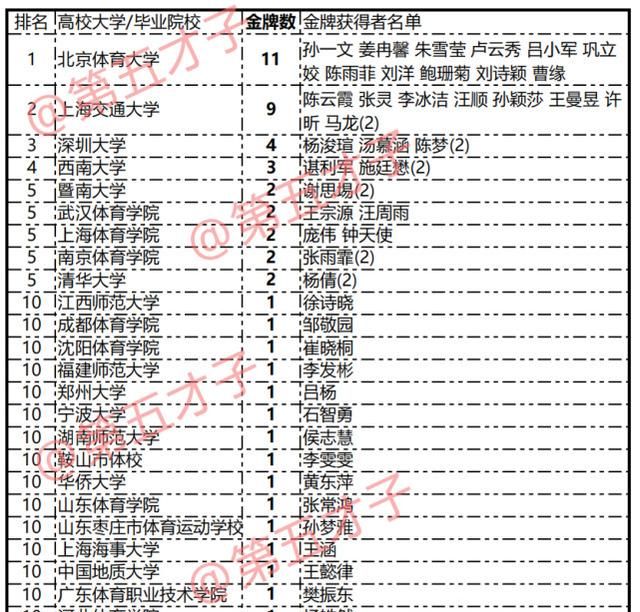 东京奥运会中国高校金牌榜,看看你的大学上榜了吗?休闲区蓝鸢梦想 - Www.slyday.coM