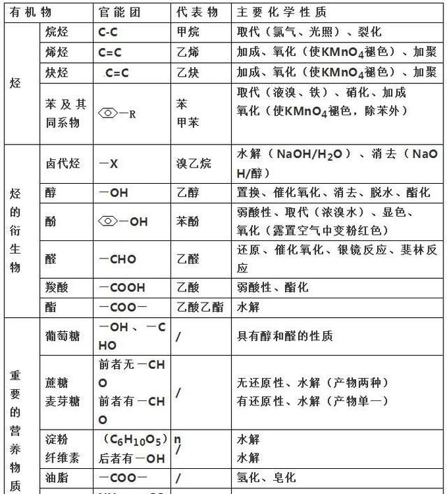 高中化学高中重难点知识官能团知识汇总
